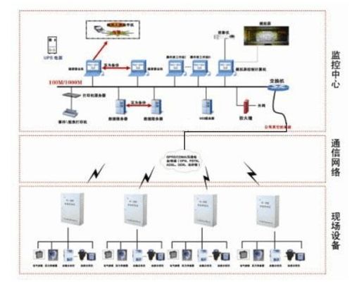 工業(yè)物聯(lián)網數(shù)據(jù)采集監(jiān)控系統(tǒng) 網絡系統(tǒng)安裝與集成全解析