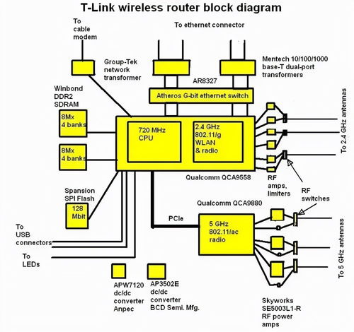 Linux系統下的網絡通信 無線局域網原理、異構網絡協議轉換與系統集成