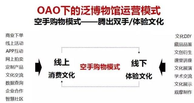 綠維文旅:所有建筑本質都是購物中心,包括博物館!